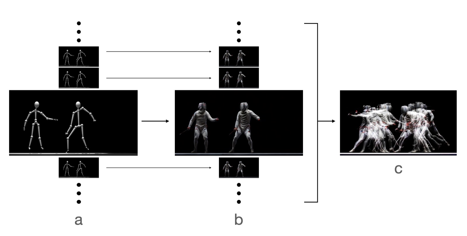 Three-stage diagram: stacks of skeleton frames translated into rendered fencers, then blended into a single chronophotograph