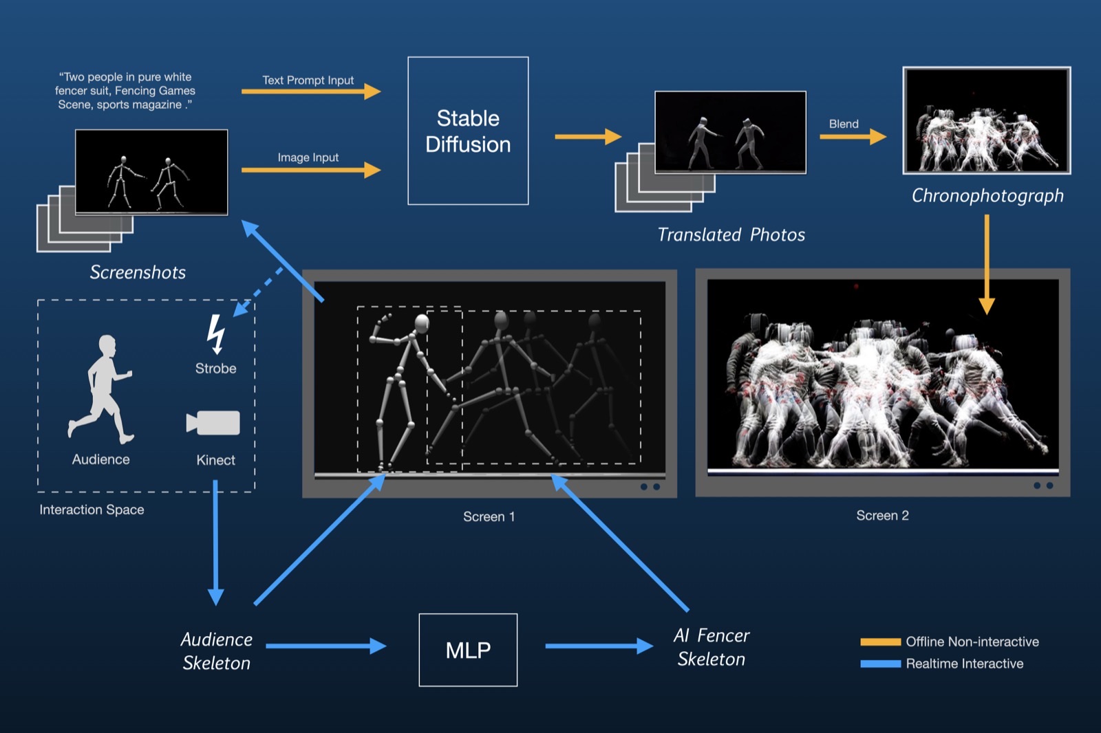 System diagram: Kinect captures the audience skeleton, an MLP generates the AI fencer skeleton for Screen 1, while Stable Diffusion translates screenshots into photos blended into the chronophotograph on Screen 2