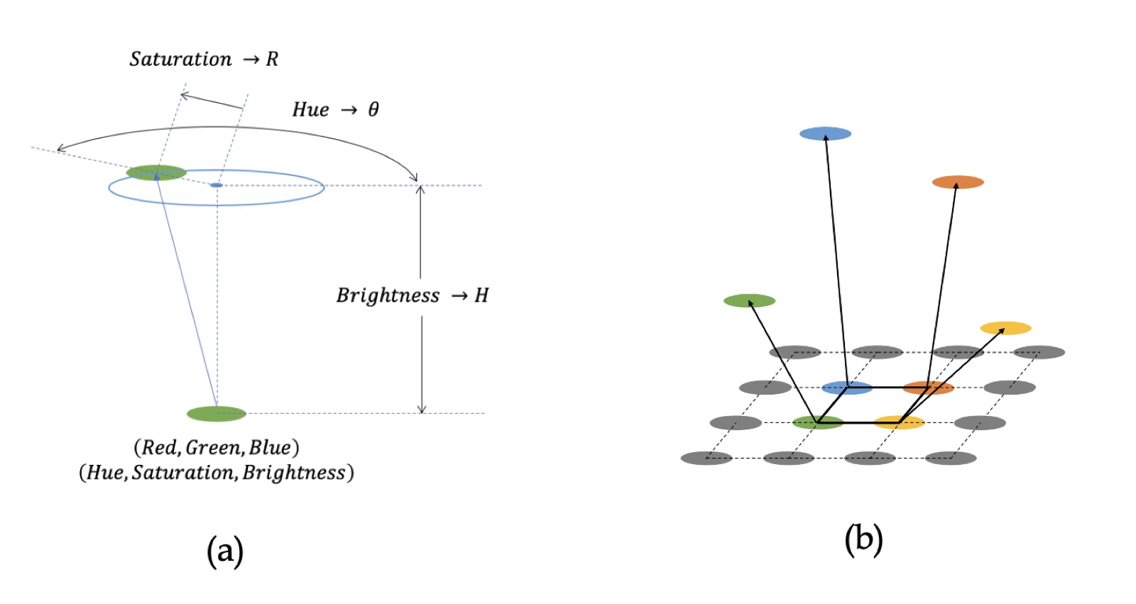 Two diagrams: on the left, hue mapped to angle, saturation to radius and brightness to height around a colour point; on the right, four grid vertices displaced upward to new positions