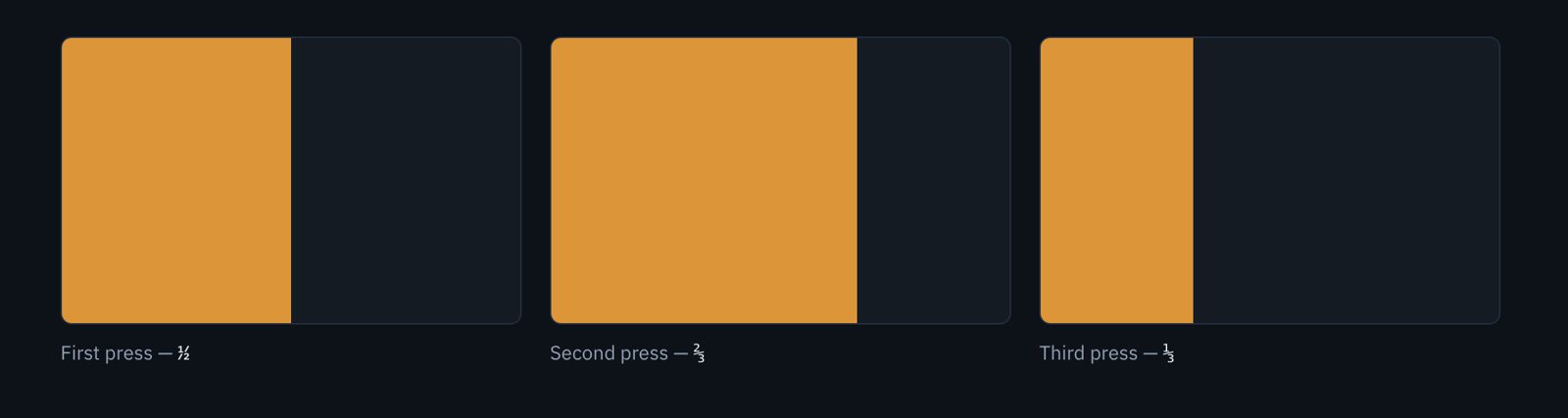 Three panels side by side, each showing an orange block filling a different fraction of a dark screen: one half, two thirds, one third